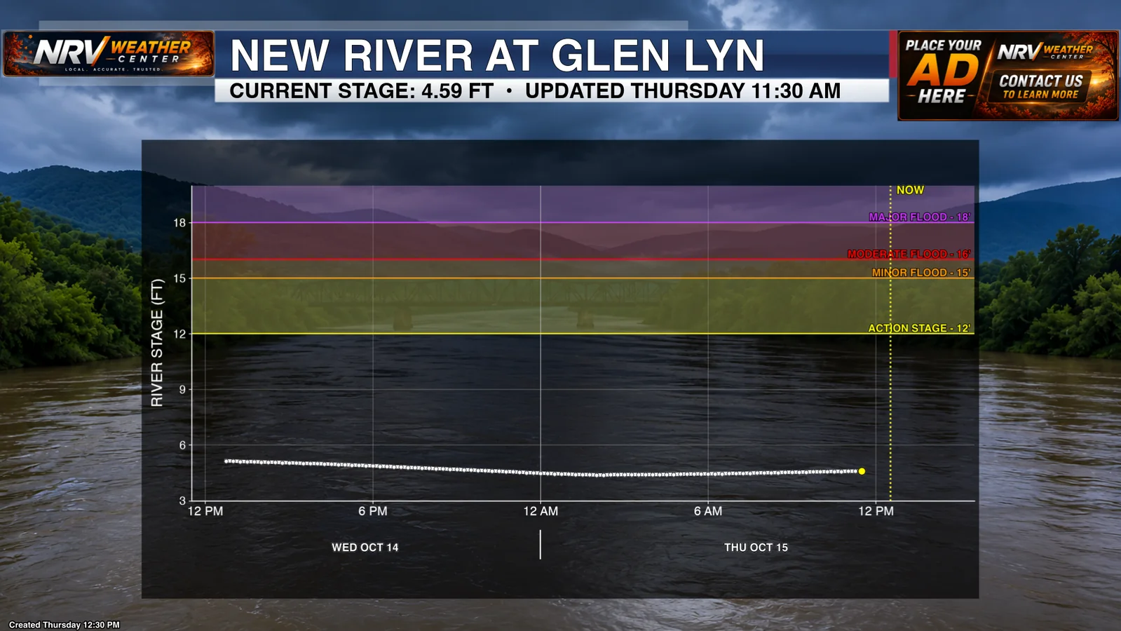 Actual New River at Glen Lyn hydrograph graphic showing river-stage history, labeled flood thresholds, and forecast presentation background