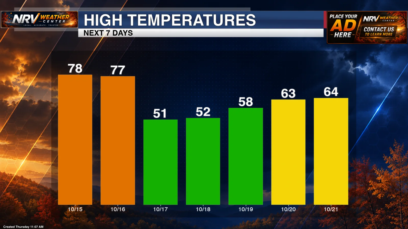 Actual NRV Weather Center next seven days high-temperature bar chart, with branded header and color-coded daily bars